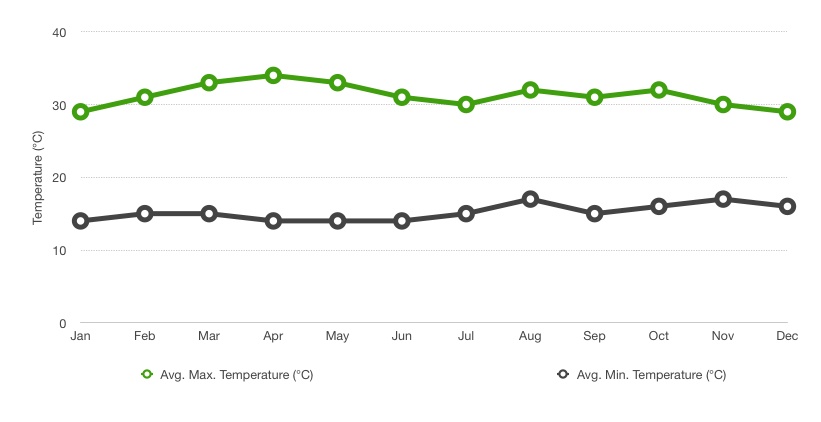 Temperatures in Anuradhapura vary little throughout the year
