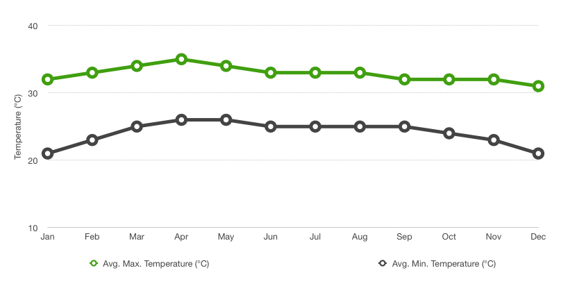 Chart comparing average maximum and average minimum temperatures in Bangkok by month