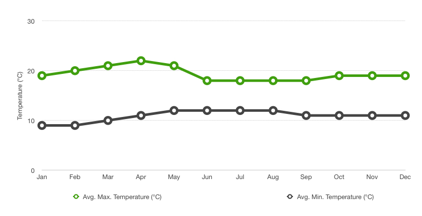 Temperatures in Kandy are pretty constant throughout the year.