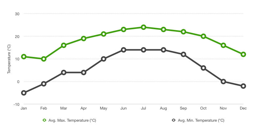 Average year round temperatures for Jakar