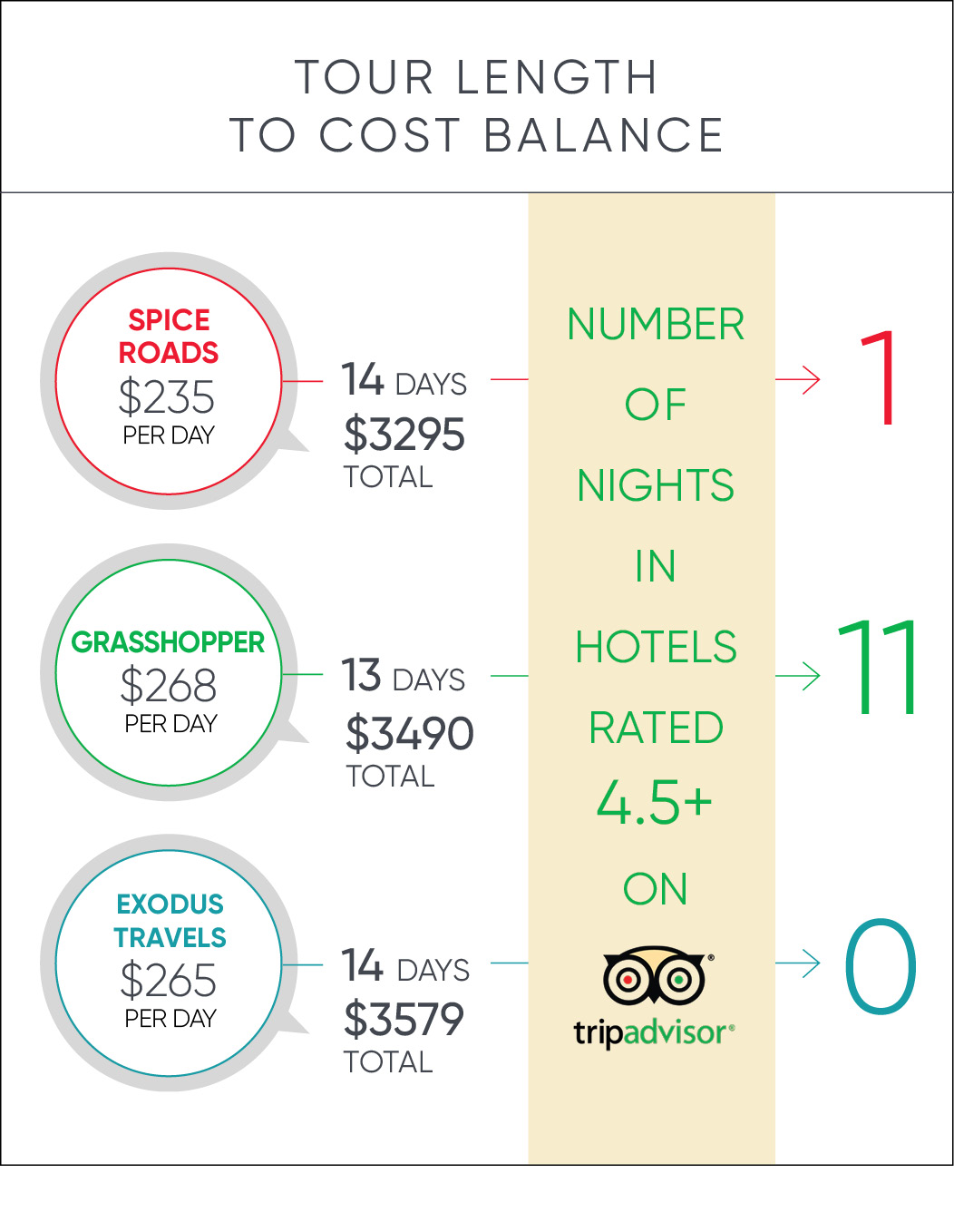 tour cost balance compare infographic